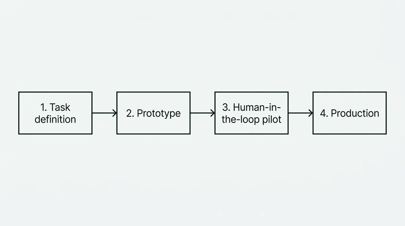 Diagram of four stages of building an AI agent: task definition, prototype, human-in-the-loop pilot, production