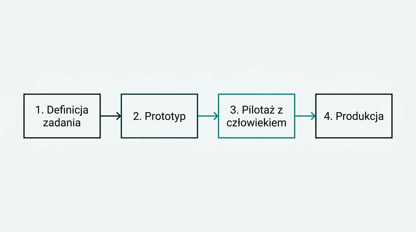 Diagram czterech etapów budowy agenta AI: definicja zadania, prototyp, pilotaż z człowiekiem, produkcja